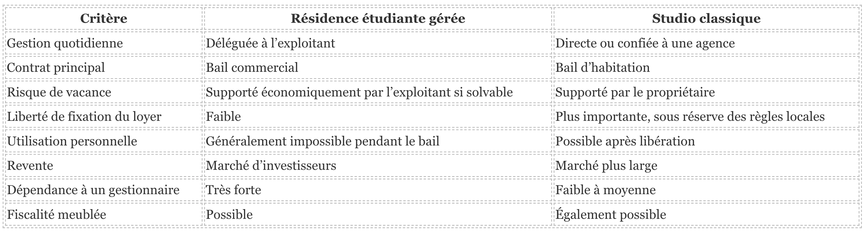 investir dans une résidence étudiante
